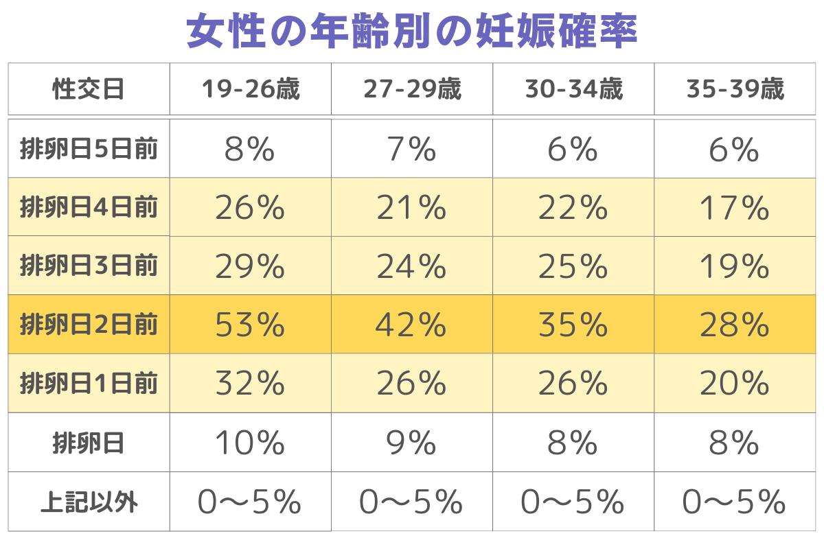 中出しの妊娠確率【女性の年齢別】