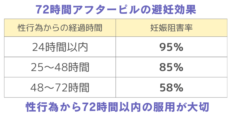 72時間アフターピルの避妊効果