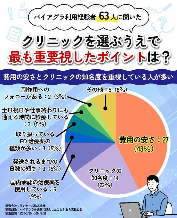 クリニックを選ぶうえで最も重視したポイントに関するアンケート結果の円グラフ