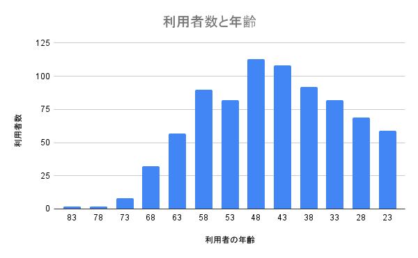 DMMオンラインクリニックの利用者