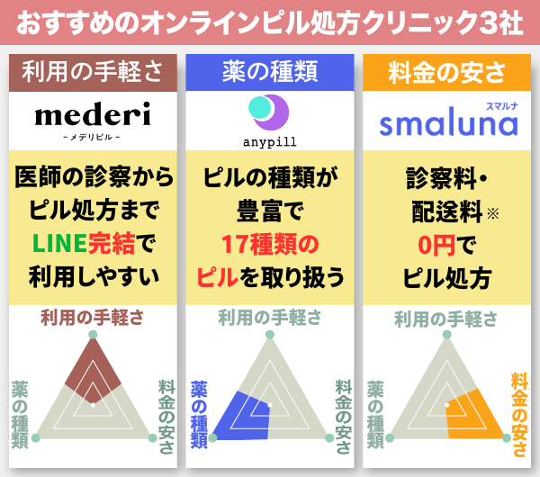 おすすめのオンライン処方クリニック3社の特徴を表すグラフ