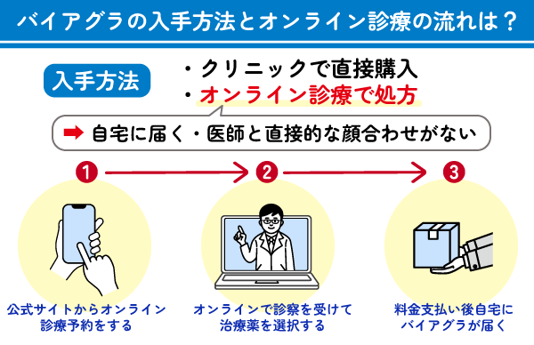 バイアグラの入手方法とオンライン診療の流れを解説