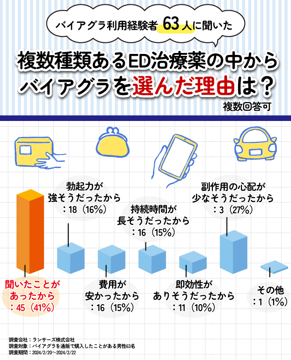 バイアグラを選んだ理由に関する棒グラフ