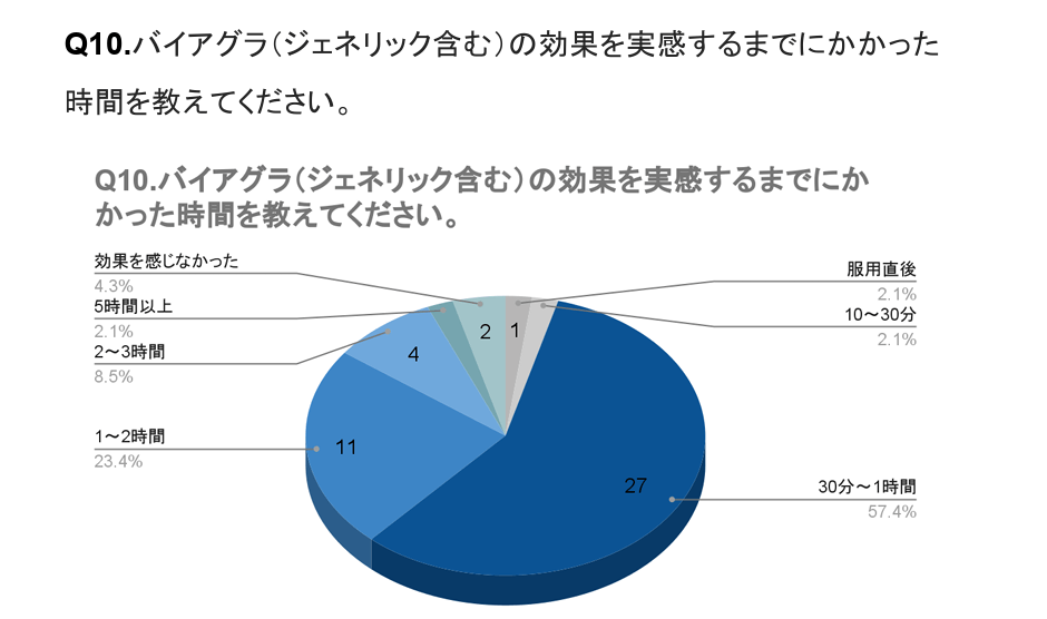 効果の発現時間に関するアンケートの結果画像