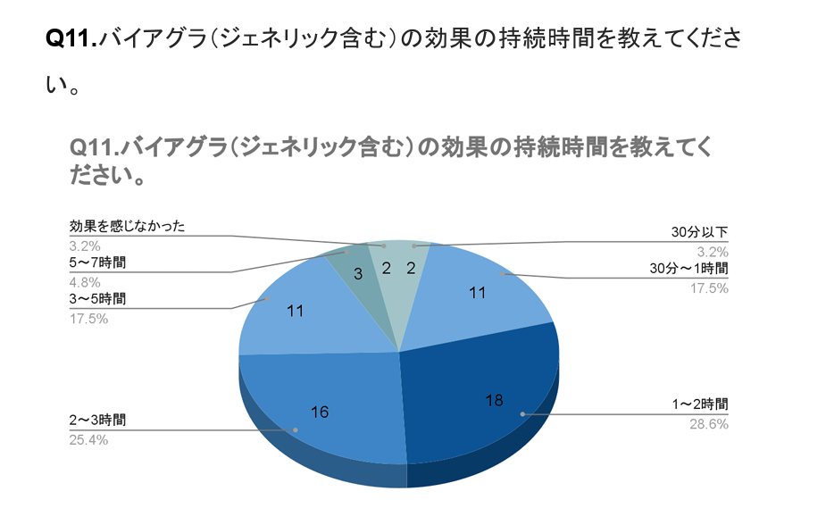 バイアグラの持続時間に関するアンケートの結果画像