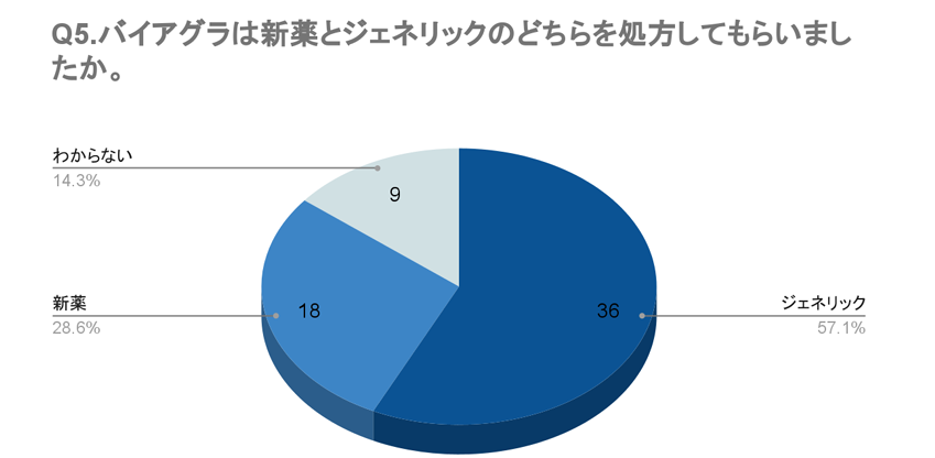 新薬とジェネリック医薬品に関するアンケートの結果画像