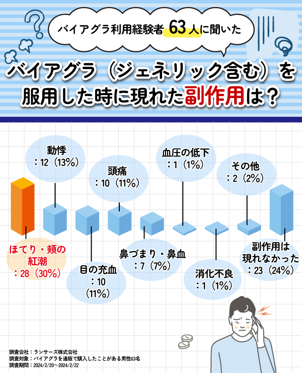 バイアグラの副作用に関するアンケート結果の棒グラフ