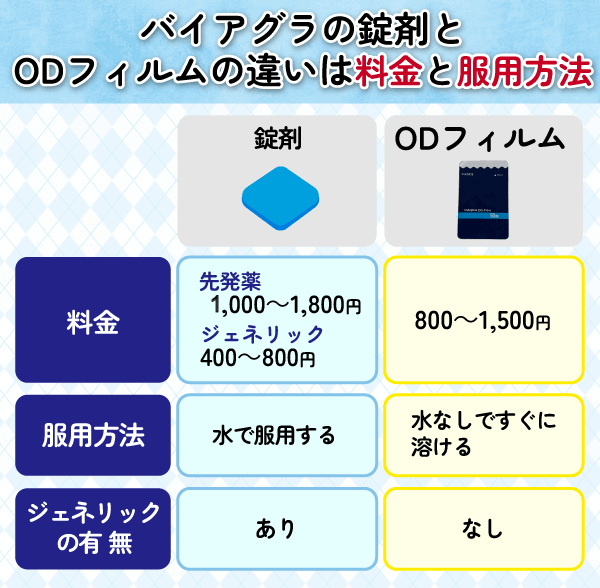 バイアグラの錠剤とODフィルムの違い