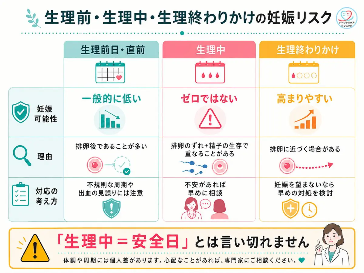 生理 中 妊娠