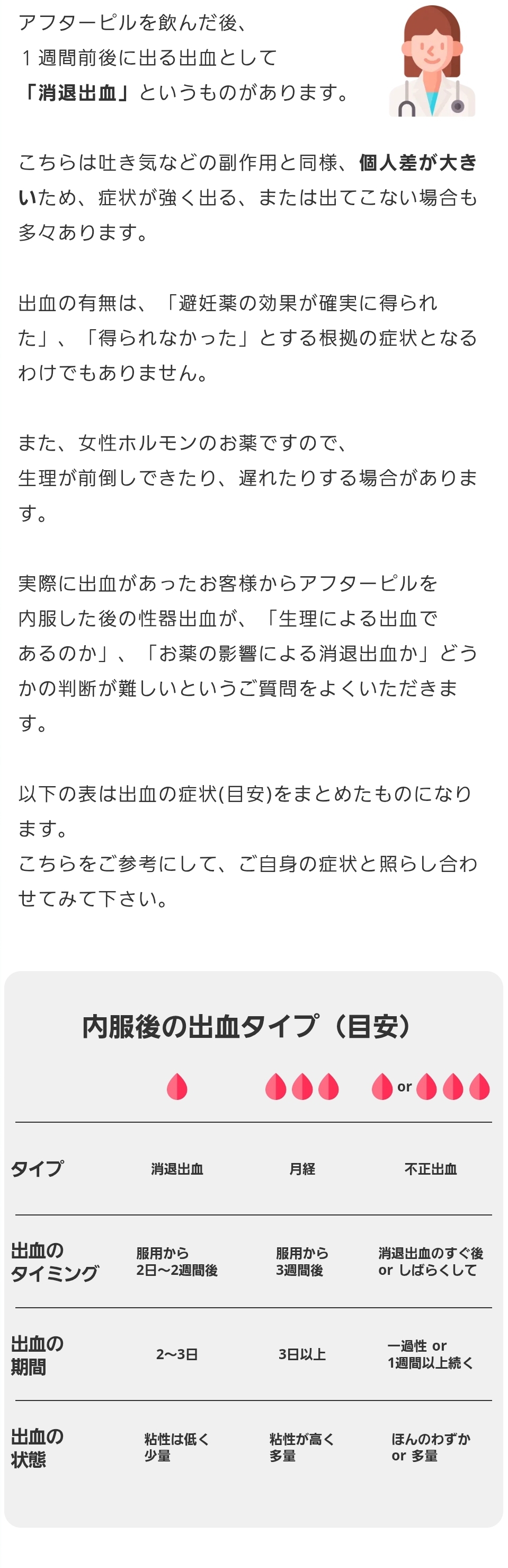 内服後の出血に関する図